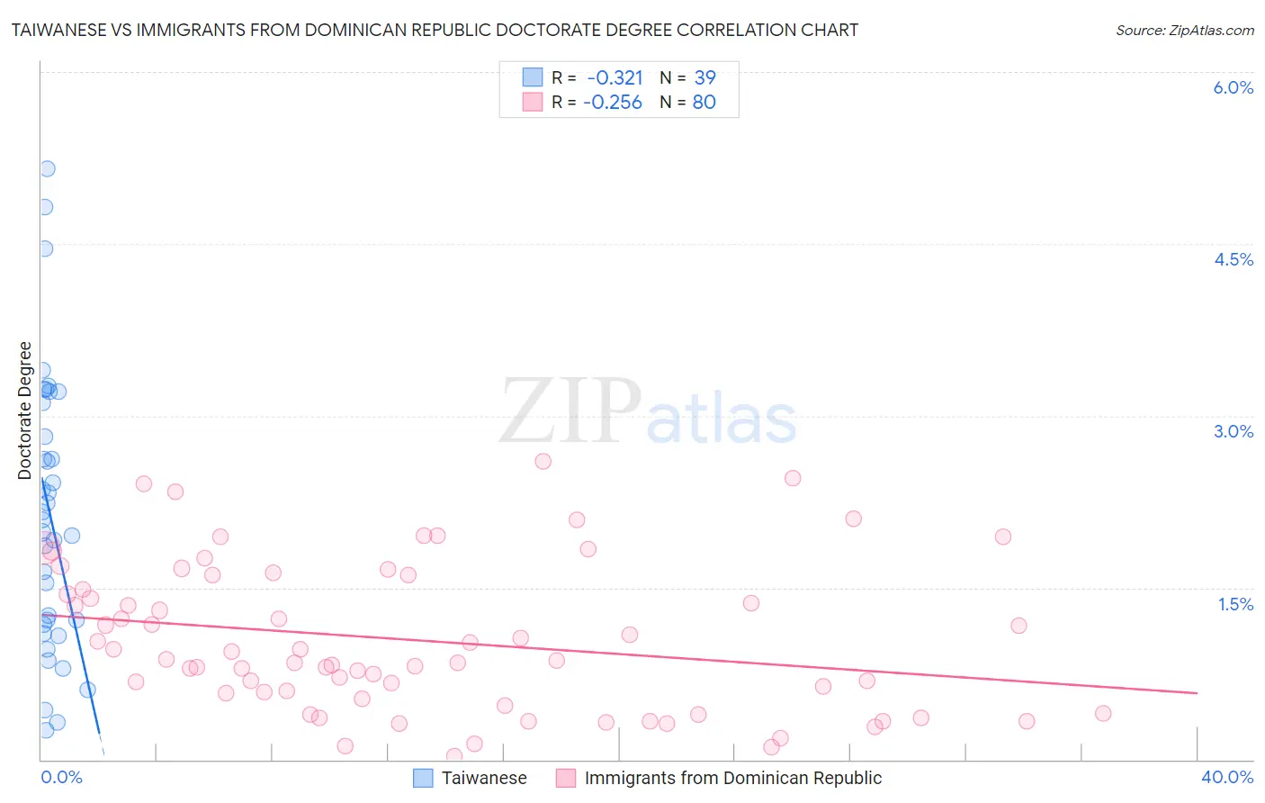 Taiwanese vs Immigrants from Dominican Republic Doctorate Degree