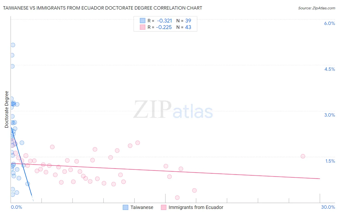 Taiwanese vs Immigrants from Ecuador Doctorate Degree