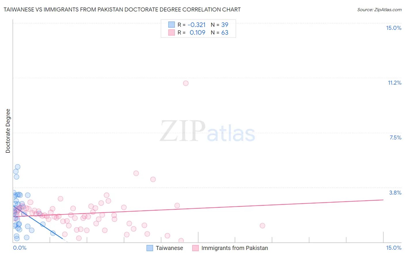 Taiwanese vs Immigrants from Pakistan Doctorate Degree