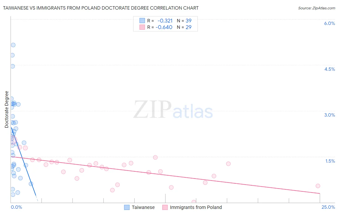 Taiwanese vs Immigrants from Poland Doctorate Degree