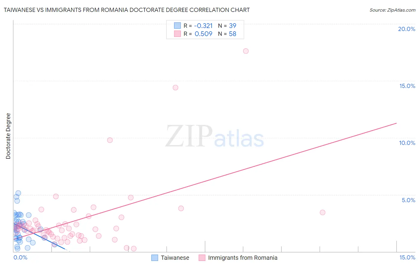 Taiwanese vs Immigrants from Romania Doctorate Degree