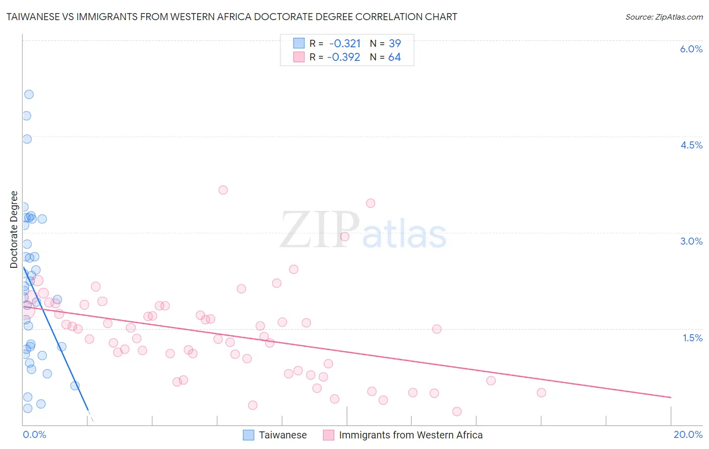 Taiwanese vs Immigrants from Western Africa Doctorate Degree