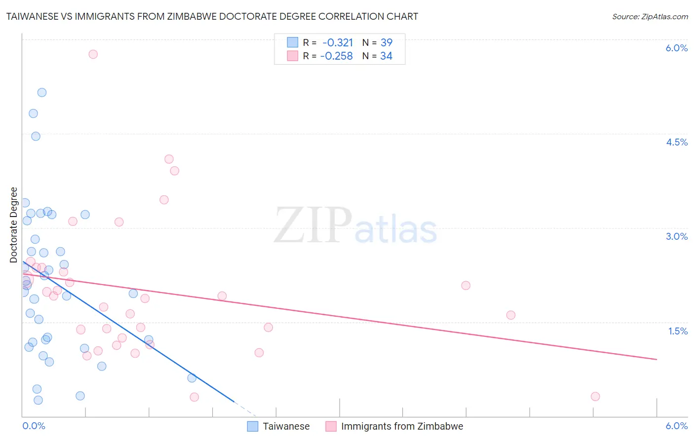 Taiwanese vs Immigrants from Zimbabwe Doctorate Degree