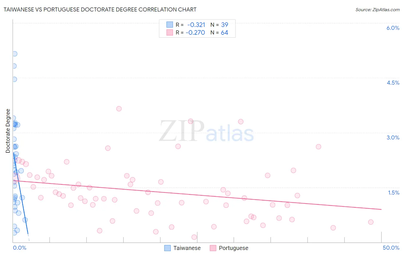 Taiwanese vs Portuguese Doctorate Degree