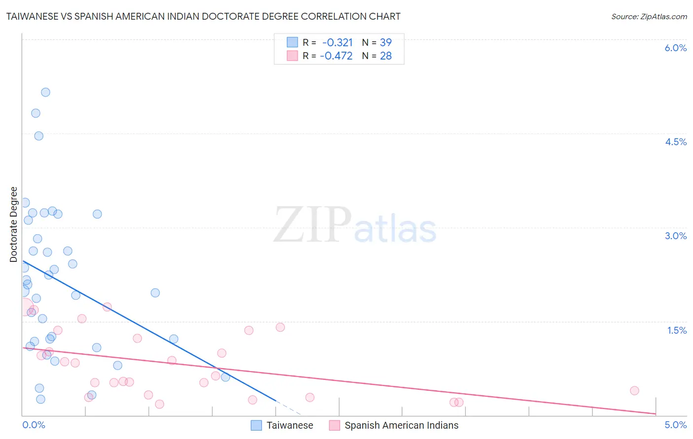 Taiwanese vs Spanish American Indian Doctorate Degree