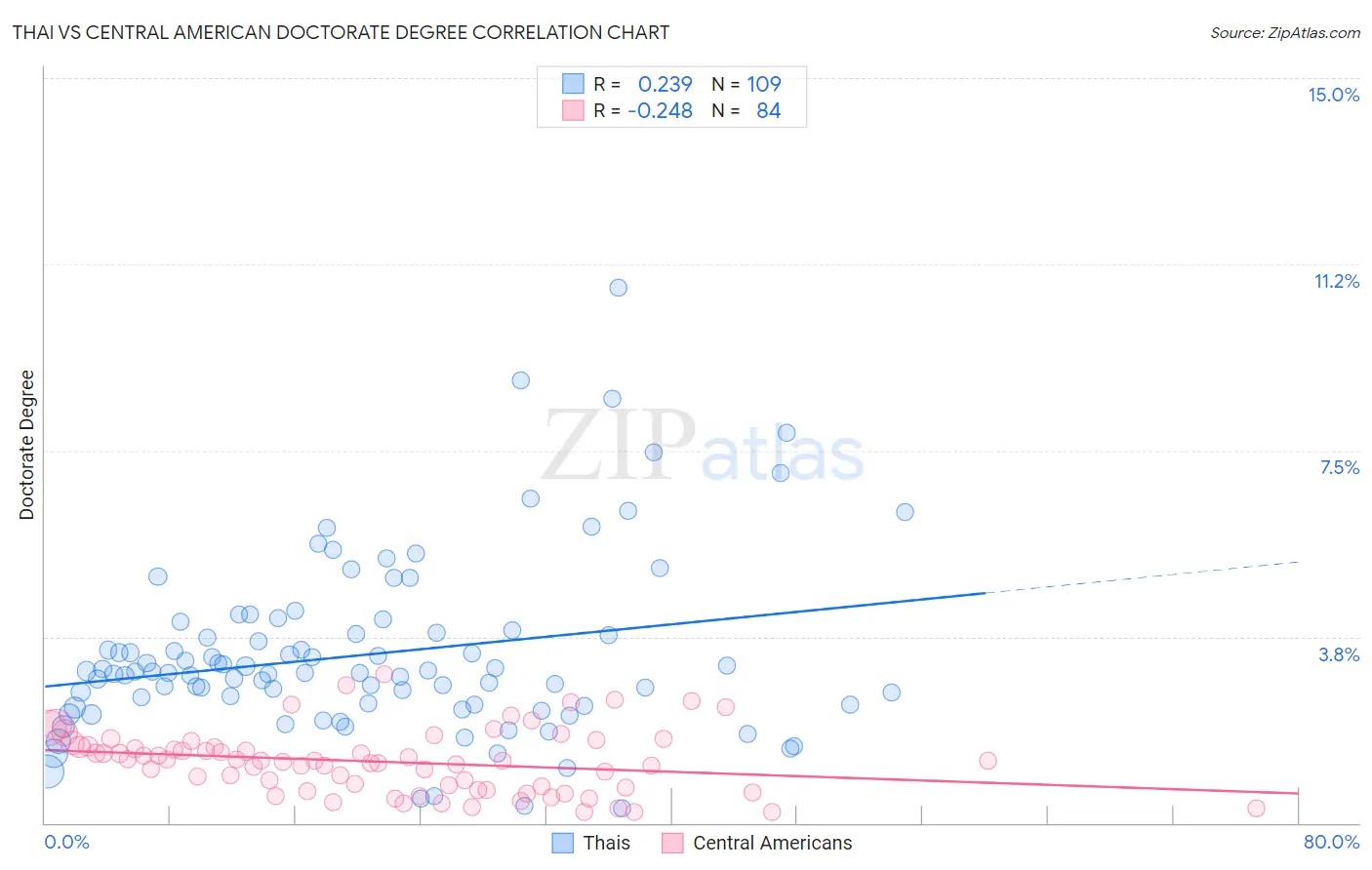 Thai vs Central American Doctorate Degree