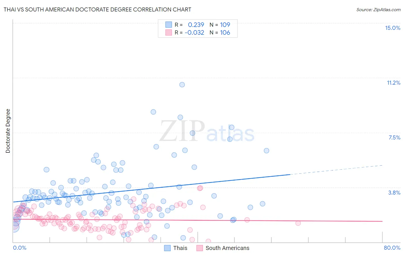 Thai vs South American Doctorate Degree