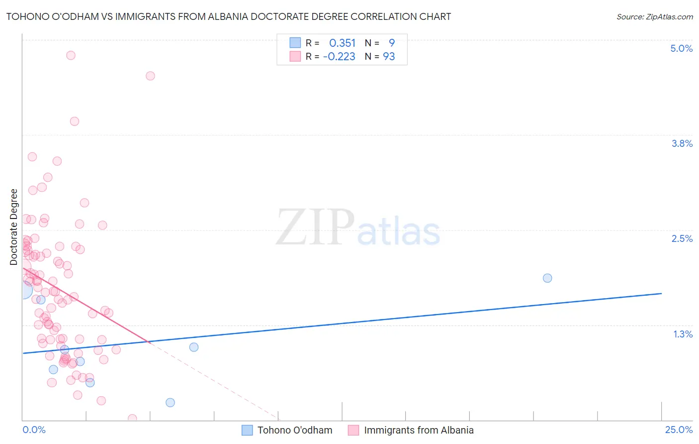 Tohono O'odham vs Immigrants from Albania Doctorate Degree