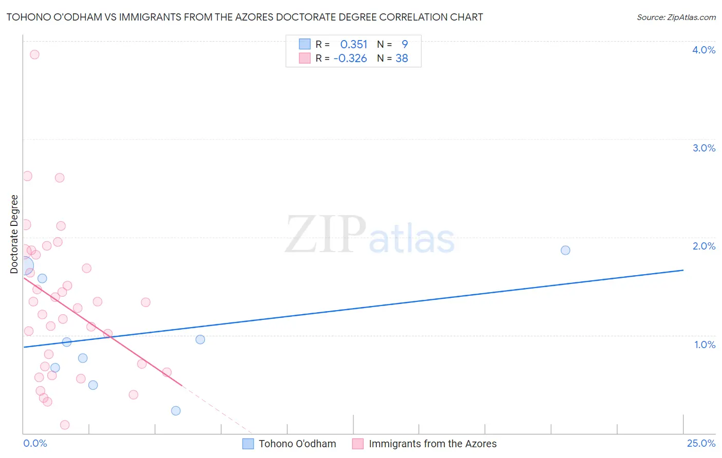 Tohono O'odham vs Immigrants from the Azores Doctorate Degree