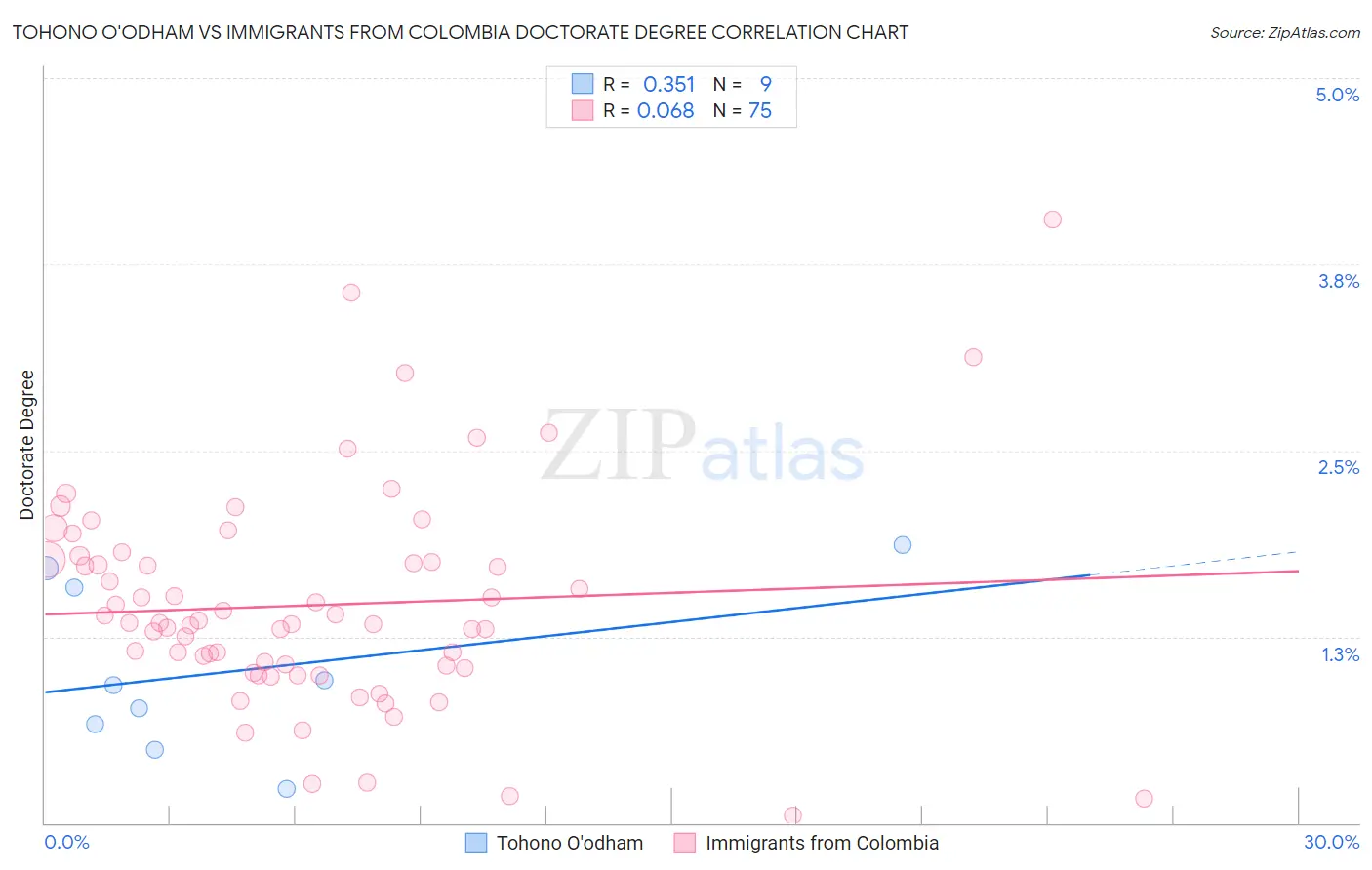 Tohono O'odham vs Immigrants from Colombia Doctorate Degree