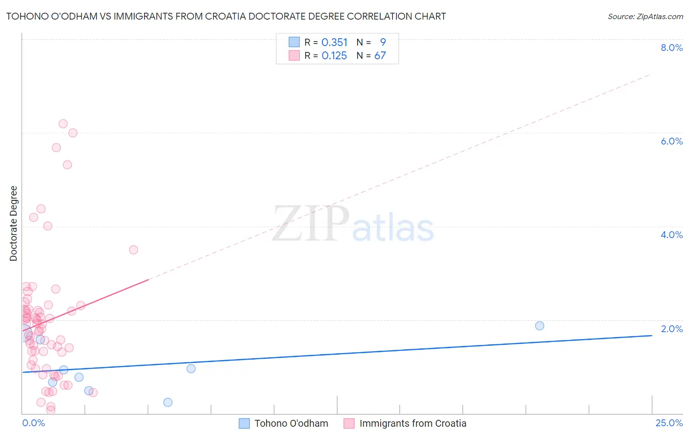 Tohono O'odham vs Immigrants from Croatia Doctorate Degree