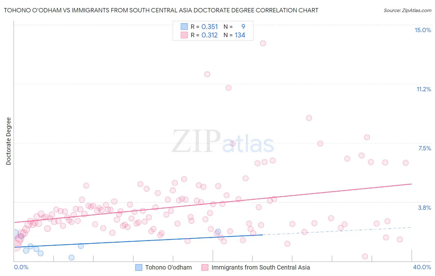 Tohono O'odham vs Immigrants from South Central Asia Doctorate Degree