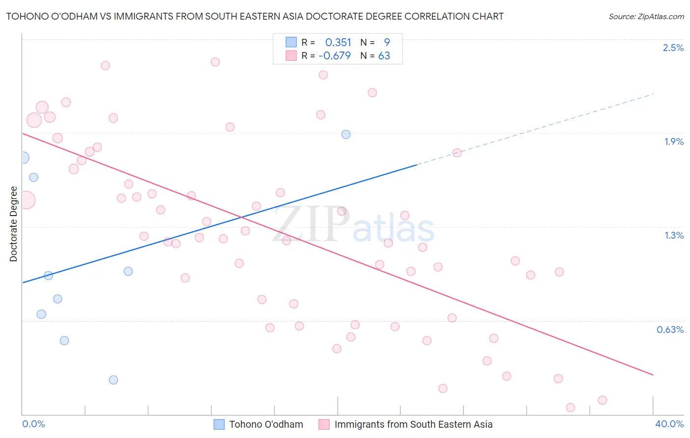 Tohono O'odham vs Immigrants from South Eastern Asia Doctorate Degree