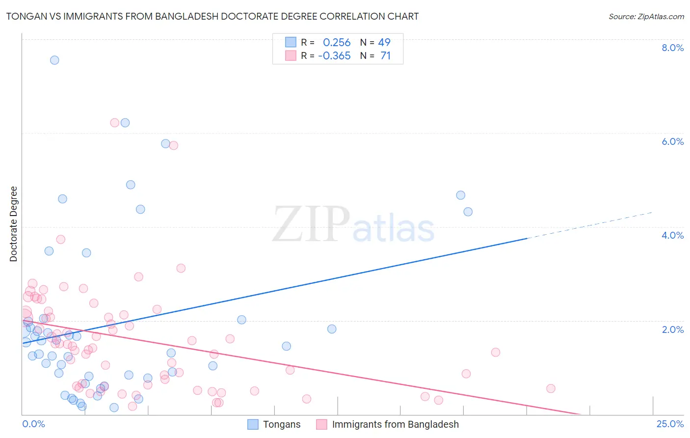 Tongan vs Immigrants from Bangladesh Doctorate Degree