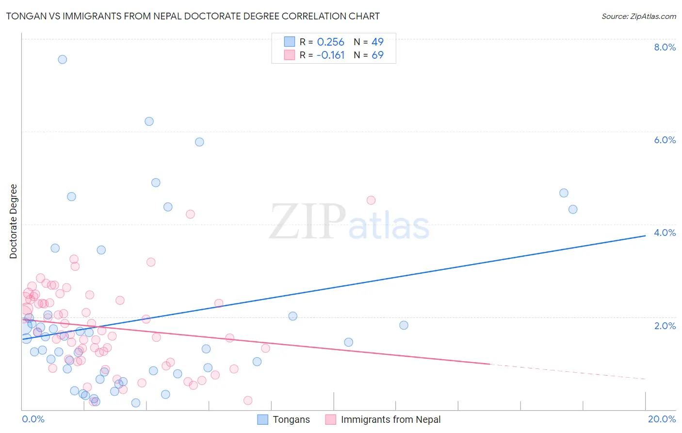 Tongan vs Immigrants from Nepal Doctorate Degree