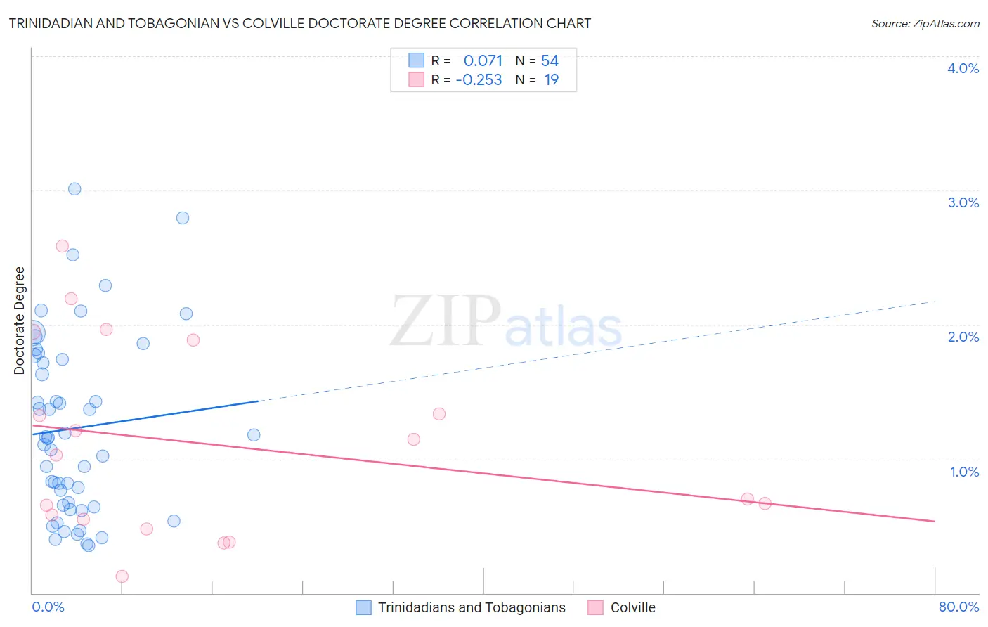 Trinidadian and Tobagonian vs Colville Doctorate Degree