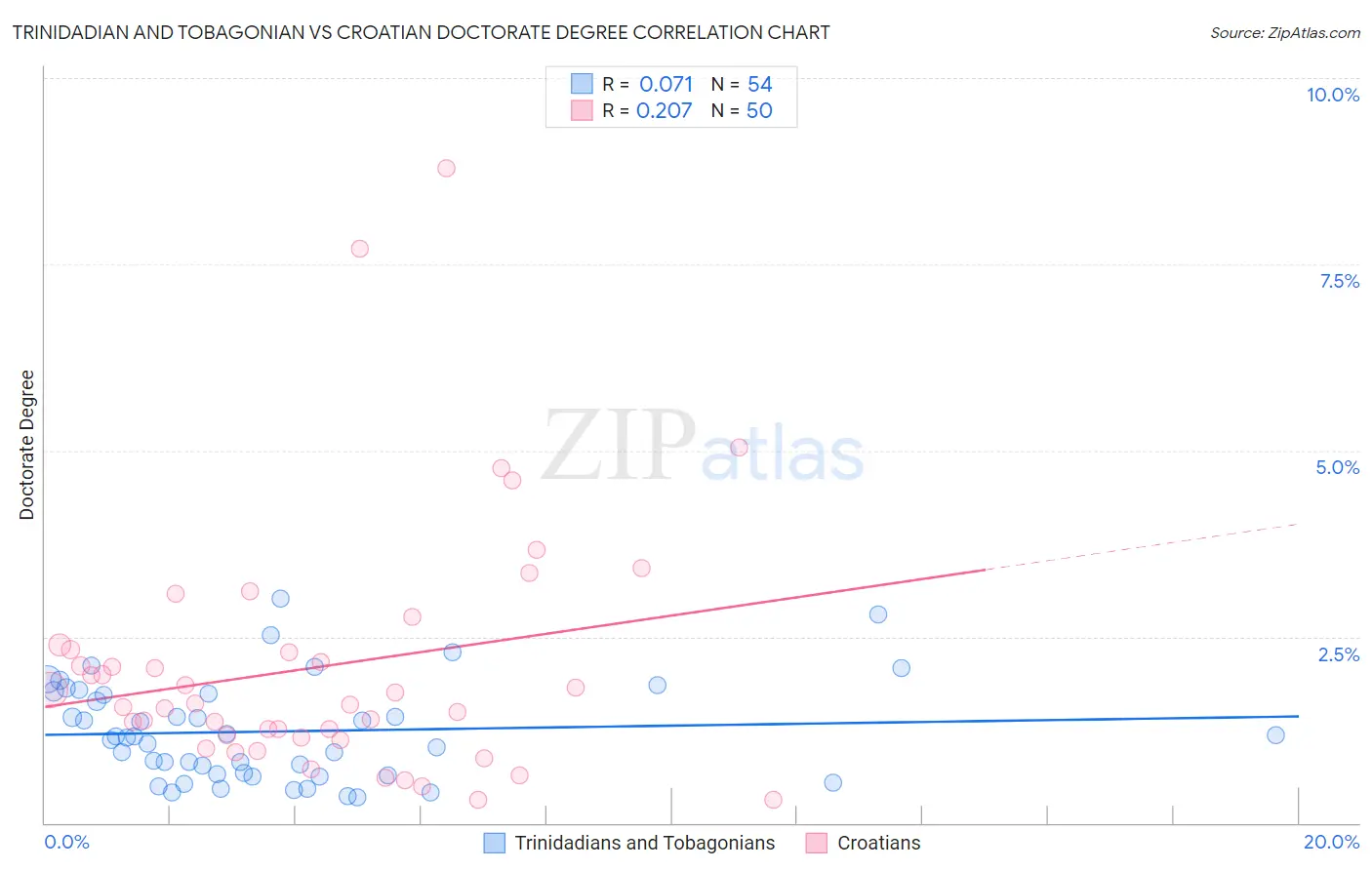 Trinidadian and Tobagonian vs Croatian Doctorate Degree