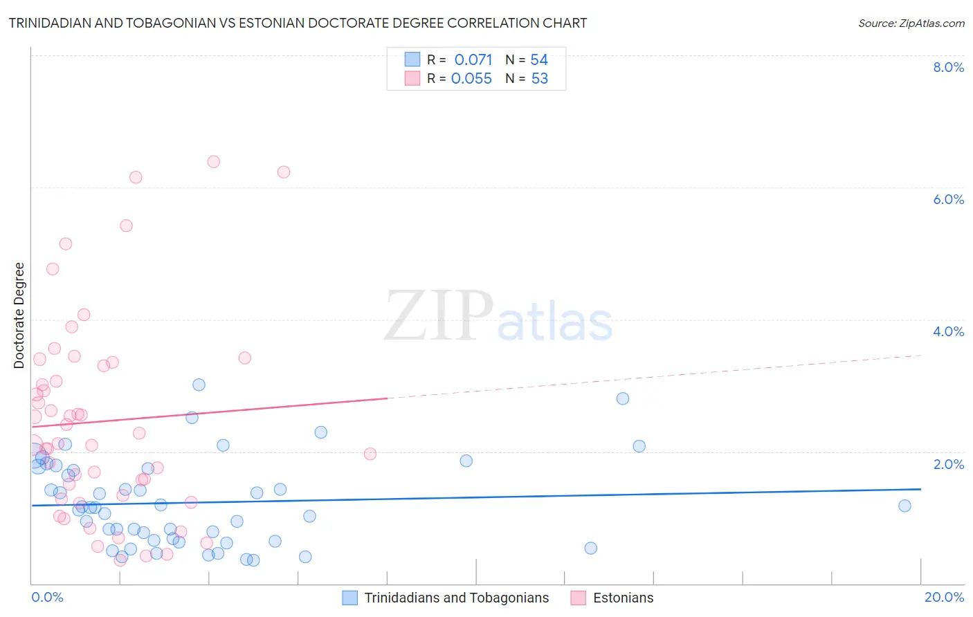 Trinidadian and Tobagonian vs Estonian Doctorate Degree