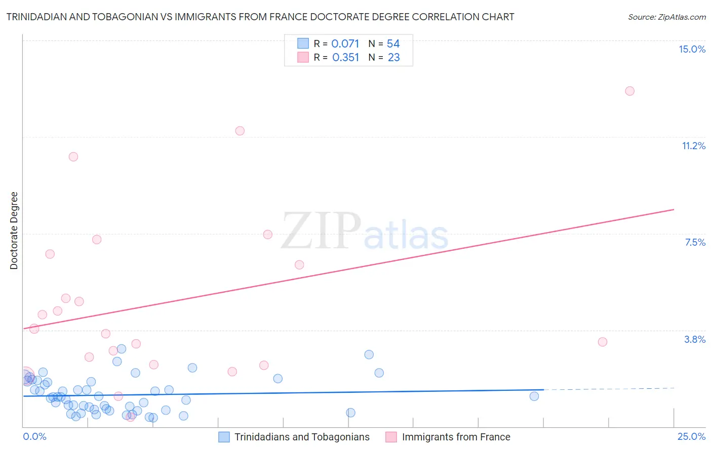 Trinidadian and Tobagonian vs Immigrants from France Doctorate Degree