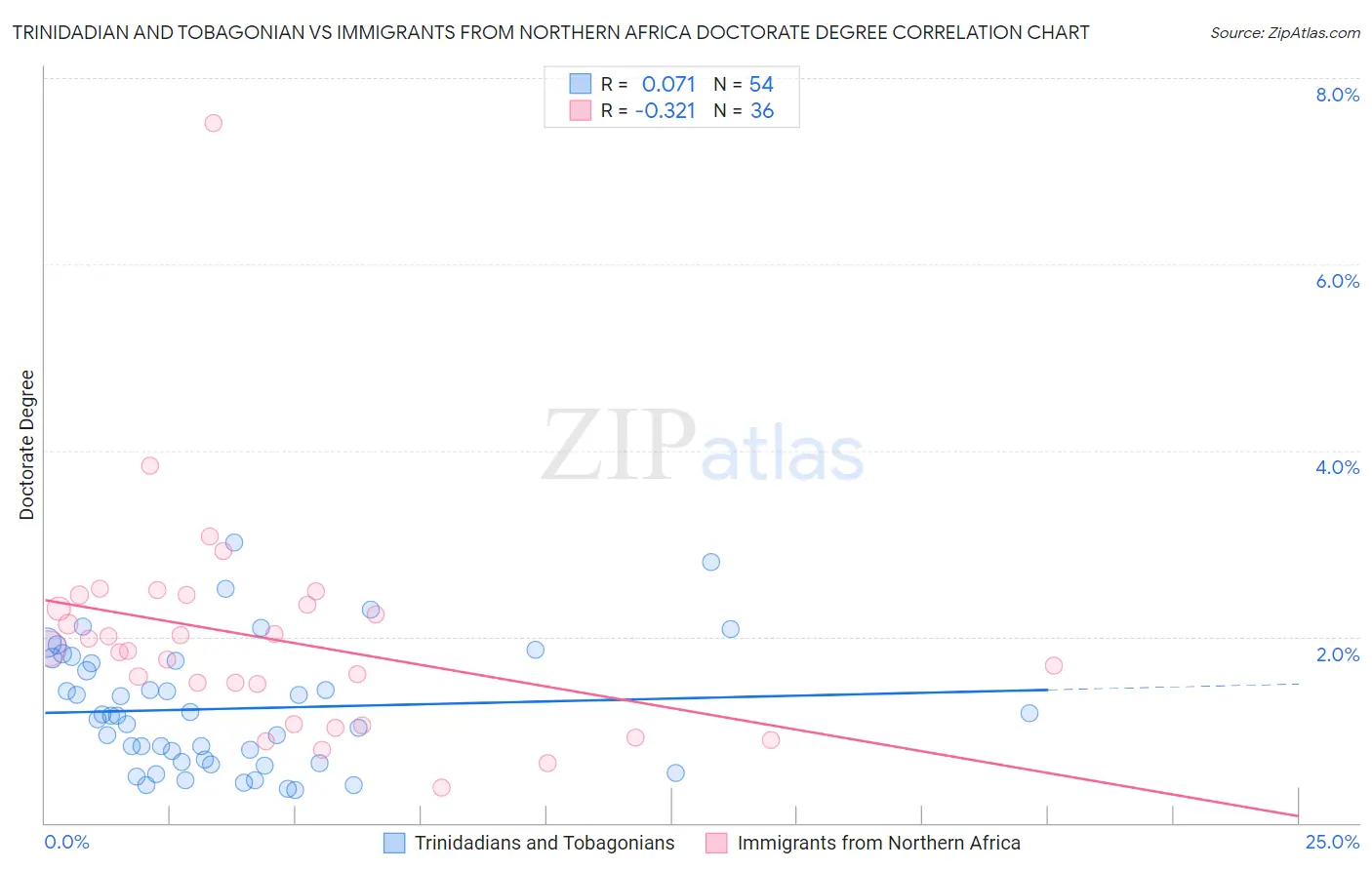 Trinidadian and Tobagonian vs Immigrants from Northern Africa Doctorate Degree