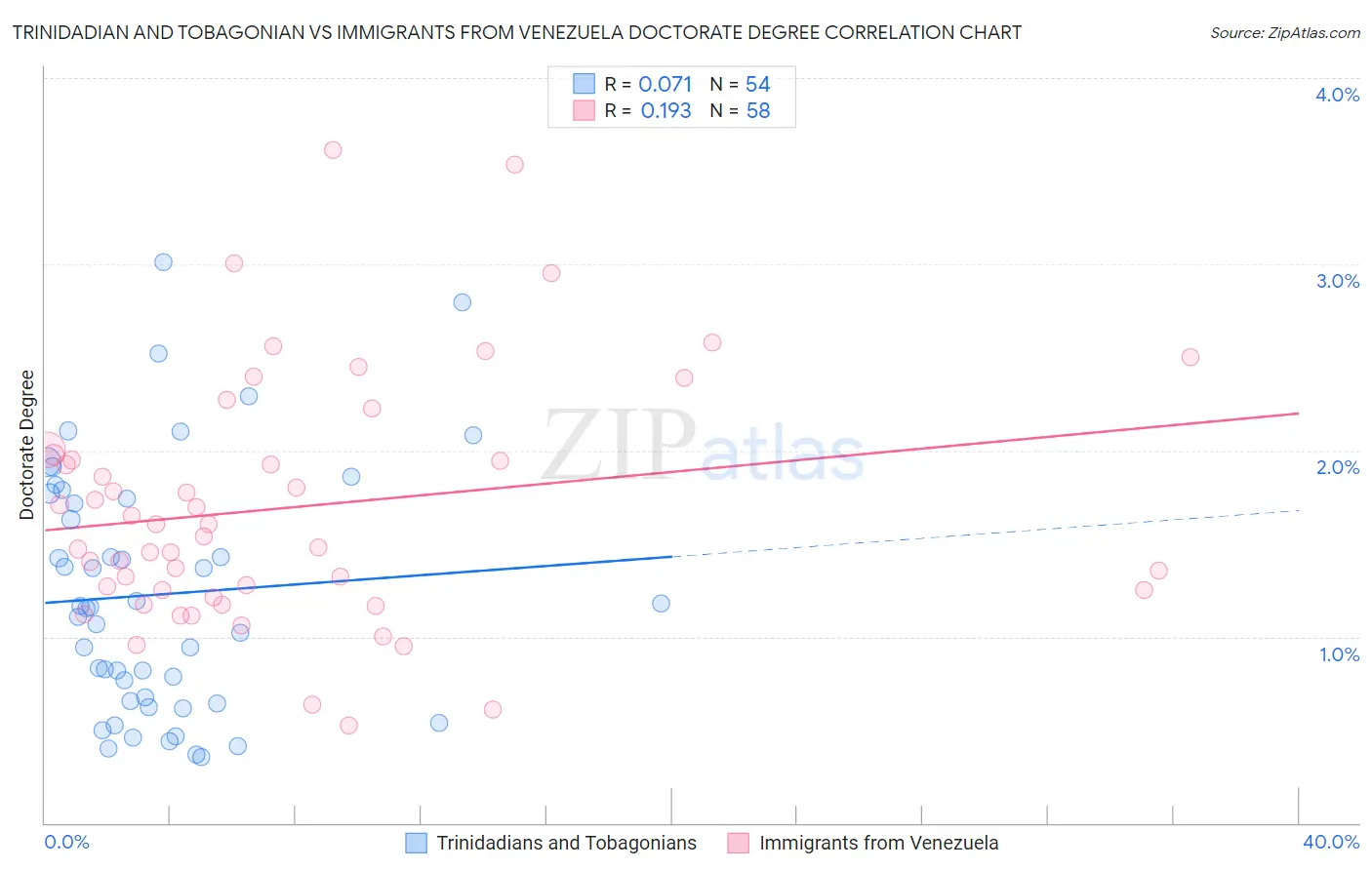 Trinidadian and Tobagonian vs Immigrants from Venezuela Doctorate Degree