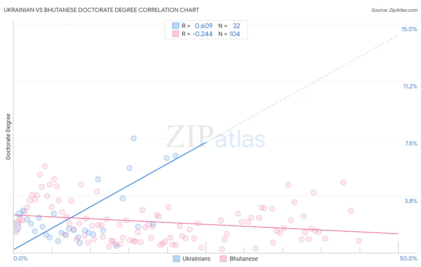 Ukrainian vs Bhutanese Doctorate Degree