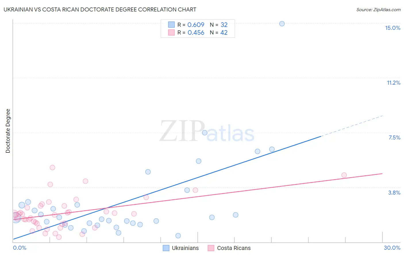 Ukrainian vs Costa Rican Doctorate Degree