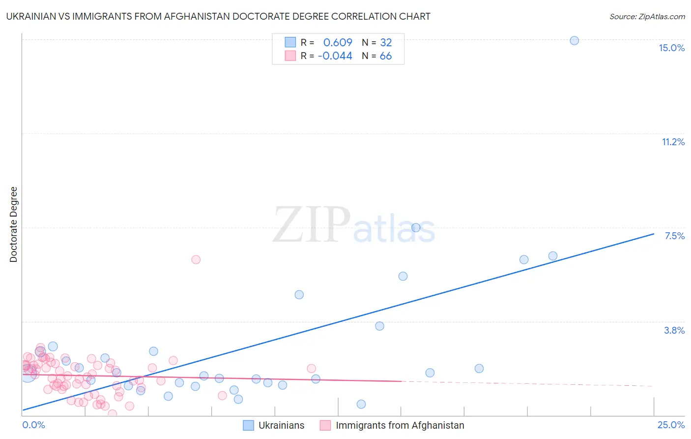 Ukrainian vs Immigrants from Afghanistan Doctorate Degree