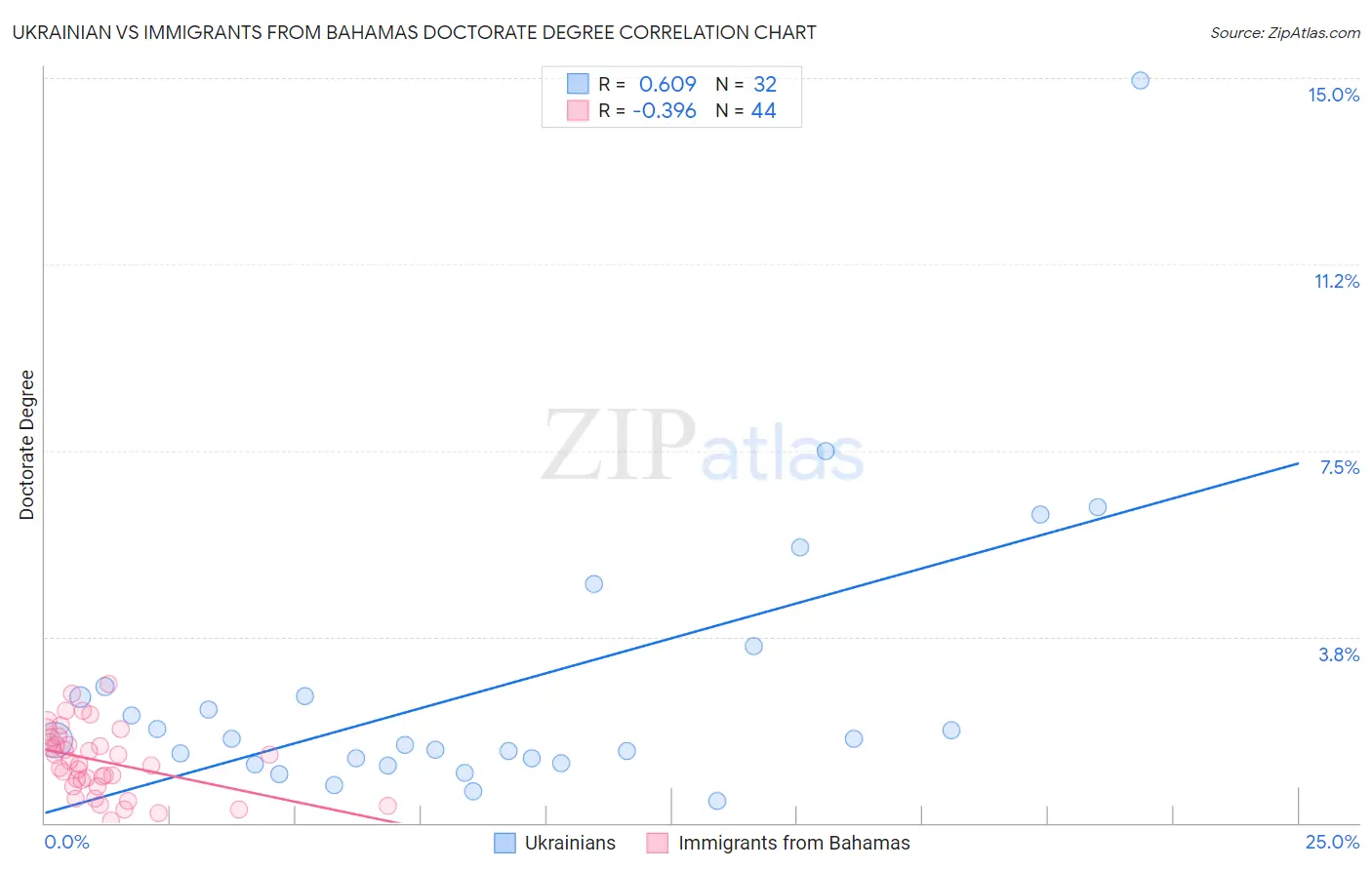 Ukrainian vs Immigrants from Bahamas Doctorate Degree