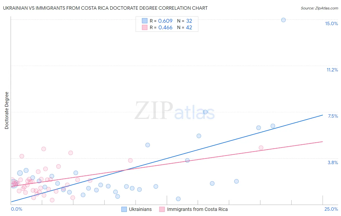 Ukrainian vs Immigrants from Costa Rica Doctorate Degree