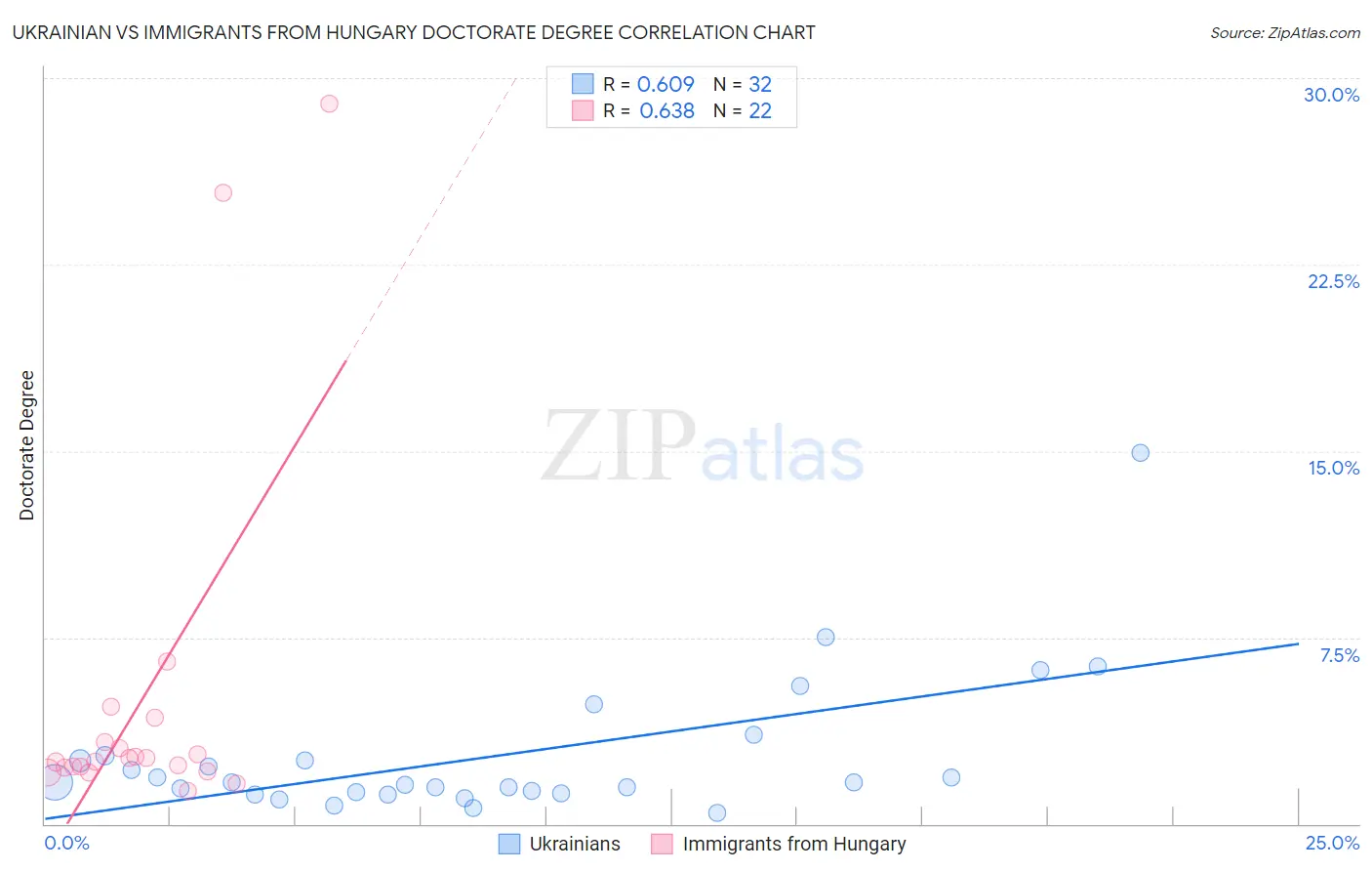 Ukrainian vs Immigrants from Hungary Doctorate Degree