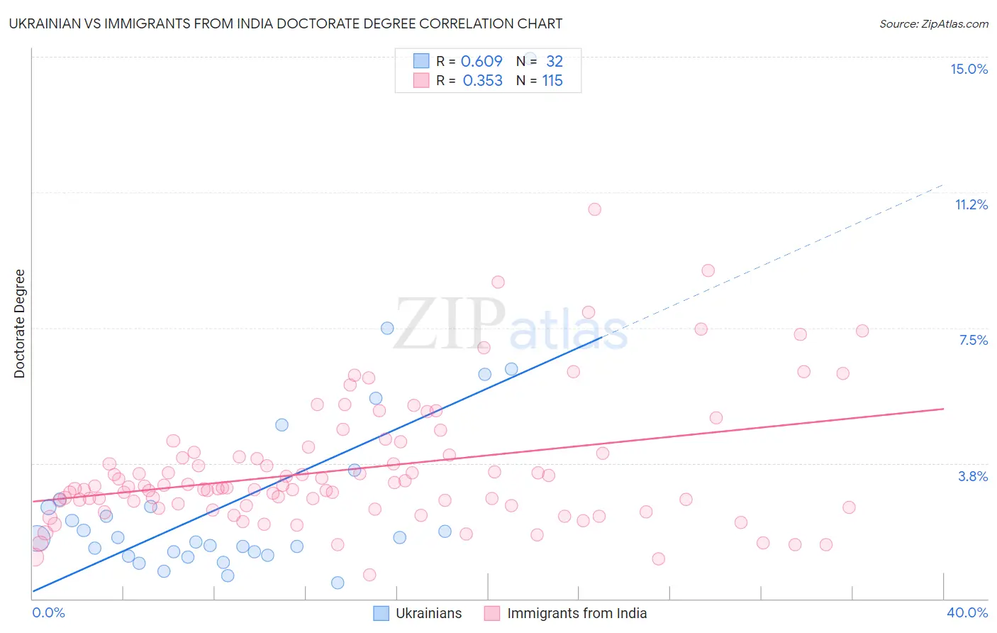 Ukrainian vs Immigrants from India Doctorate Degree