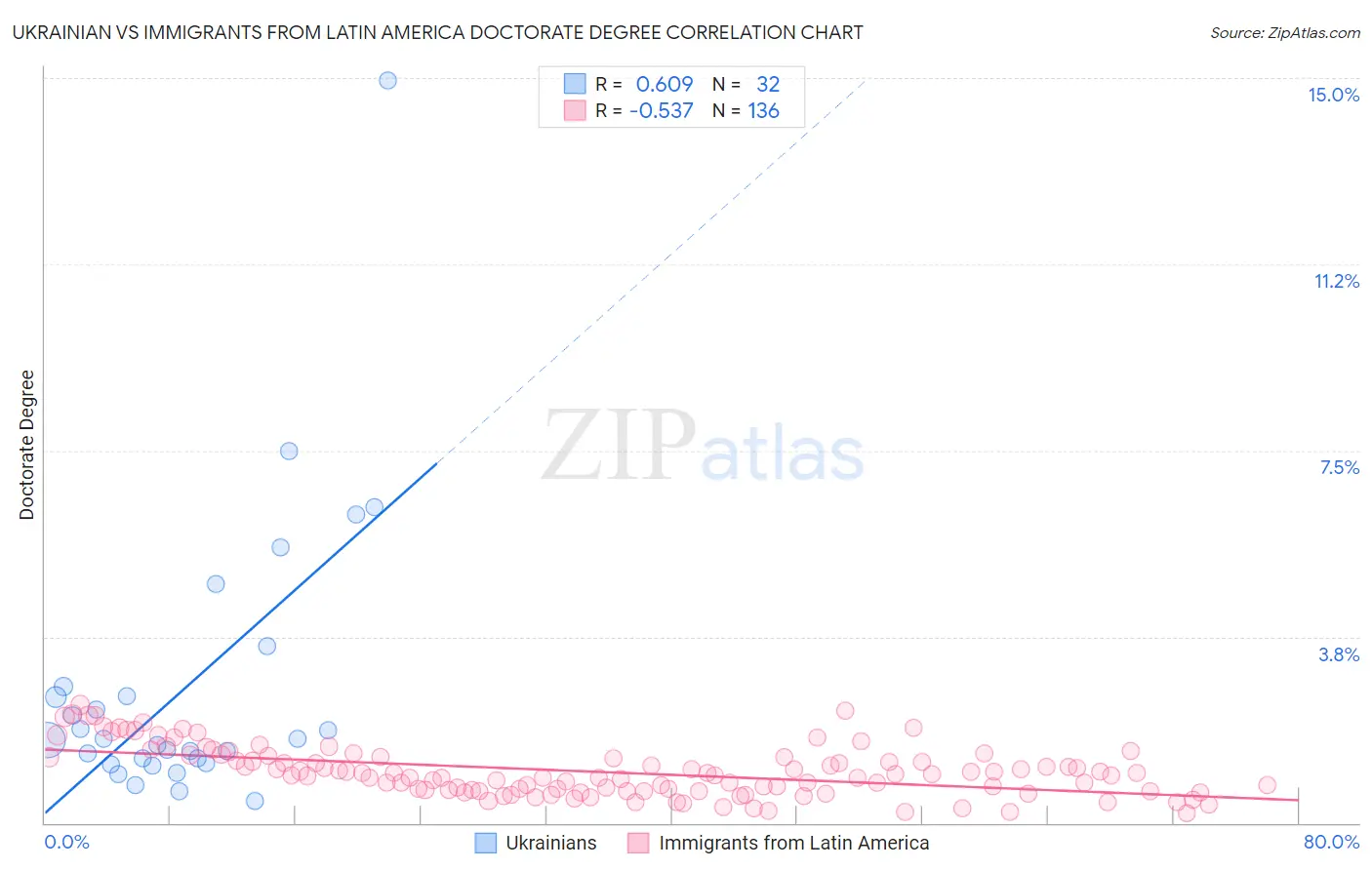 Ukrainian vs Immigrants from Latin America Doctorate Degree