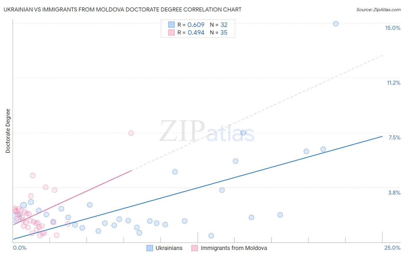 Ukrainian vs Immigrants from Moldova Doctorate Degree