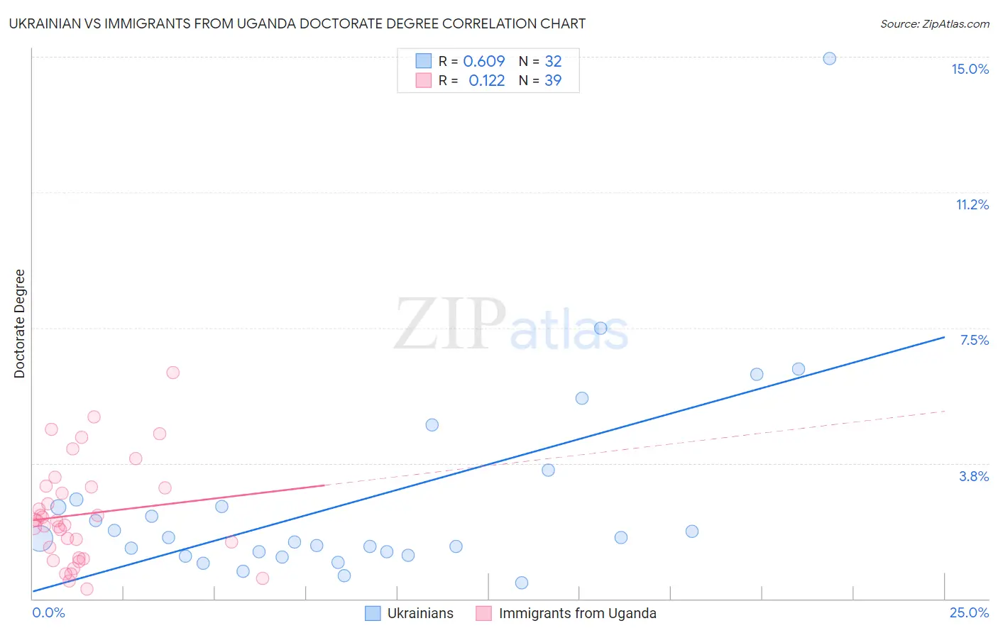 Ukrainian vs Immigrants from Uganda Doctorate Degree