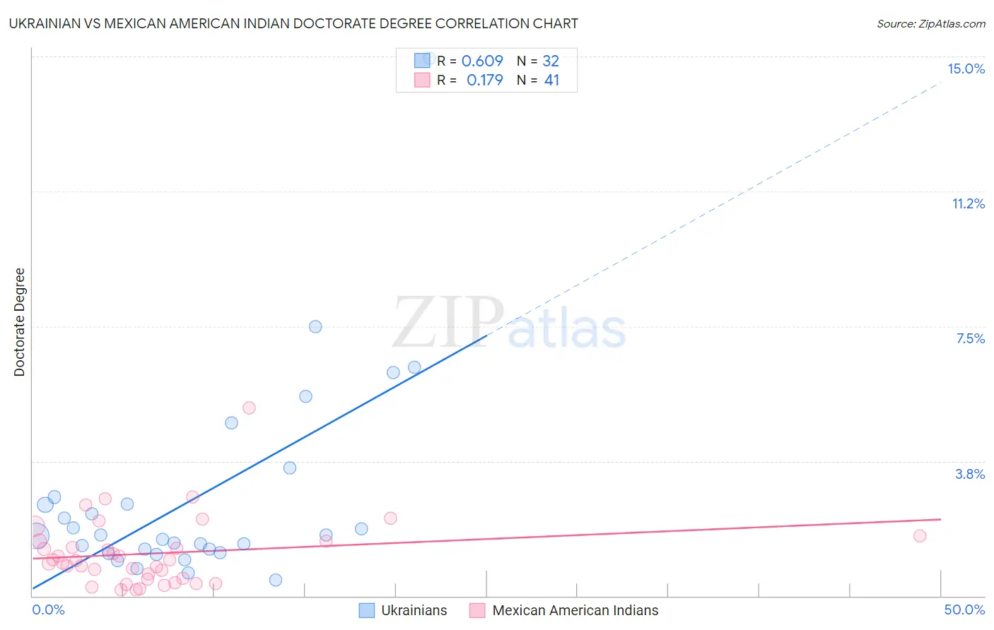 Ukrainian vs Mexican American Indian Doctorate Degree