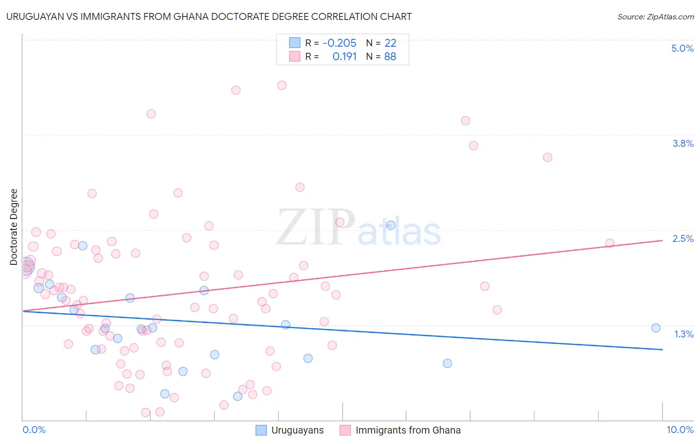 Uruguayan vs Immigrants from Ghana Doctorate Degree