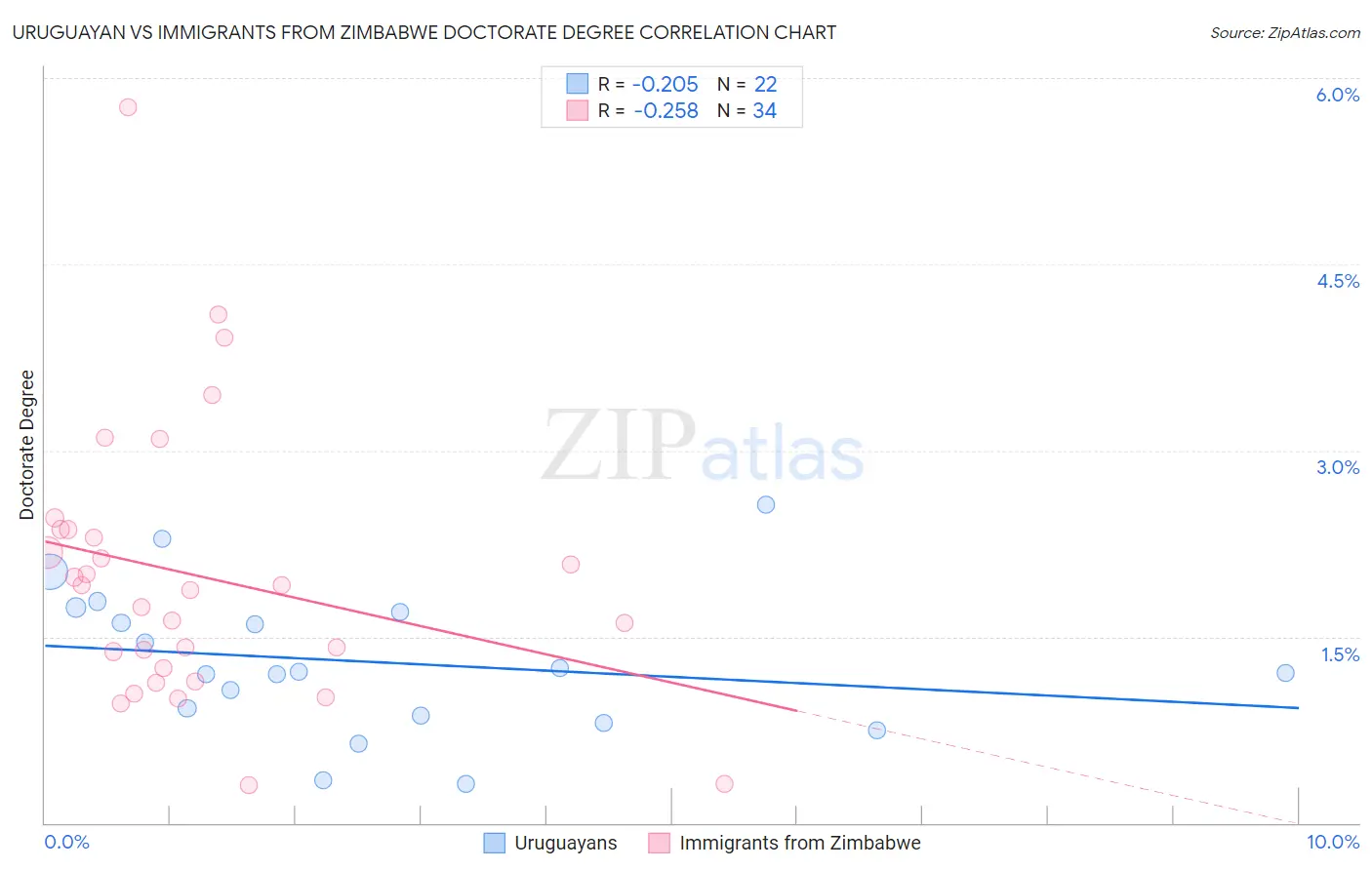 Uruguayan vs Immigrants from Zimbabwe Doctorate Degree