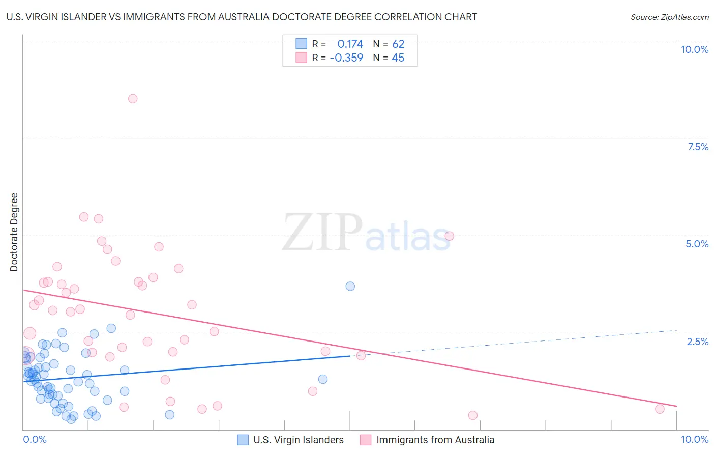 U.S. Virgin Islander vs Immigrants from Australia Doctorate Degree