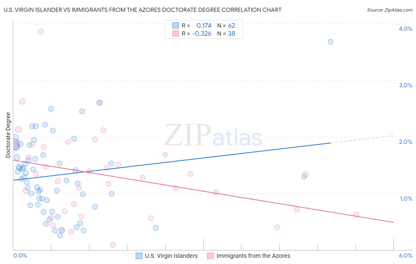 U.S. Virgin Islander vs Immigrants from the Azores Doctorate Degree