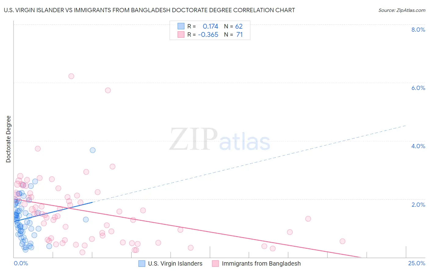 U.S. Virgin Islander vs Immigrants from Bangladesh Doctorate Degree