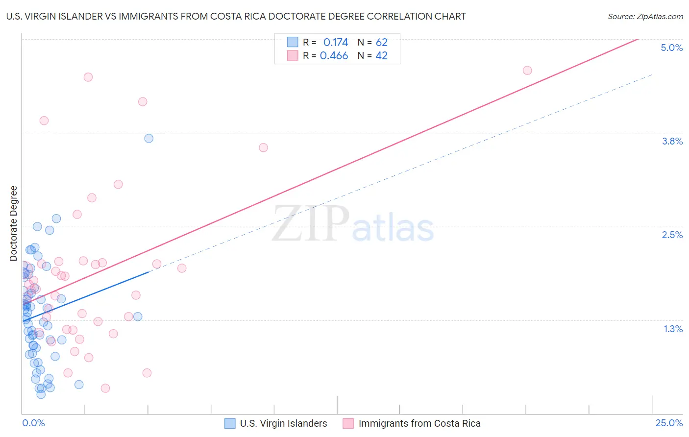 U.S. Virgin Islander vs Immigrants from Costa Rica Doctorate Degree