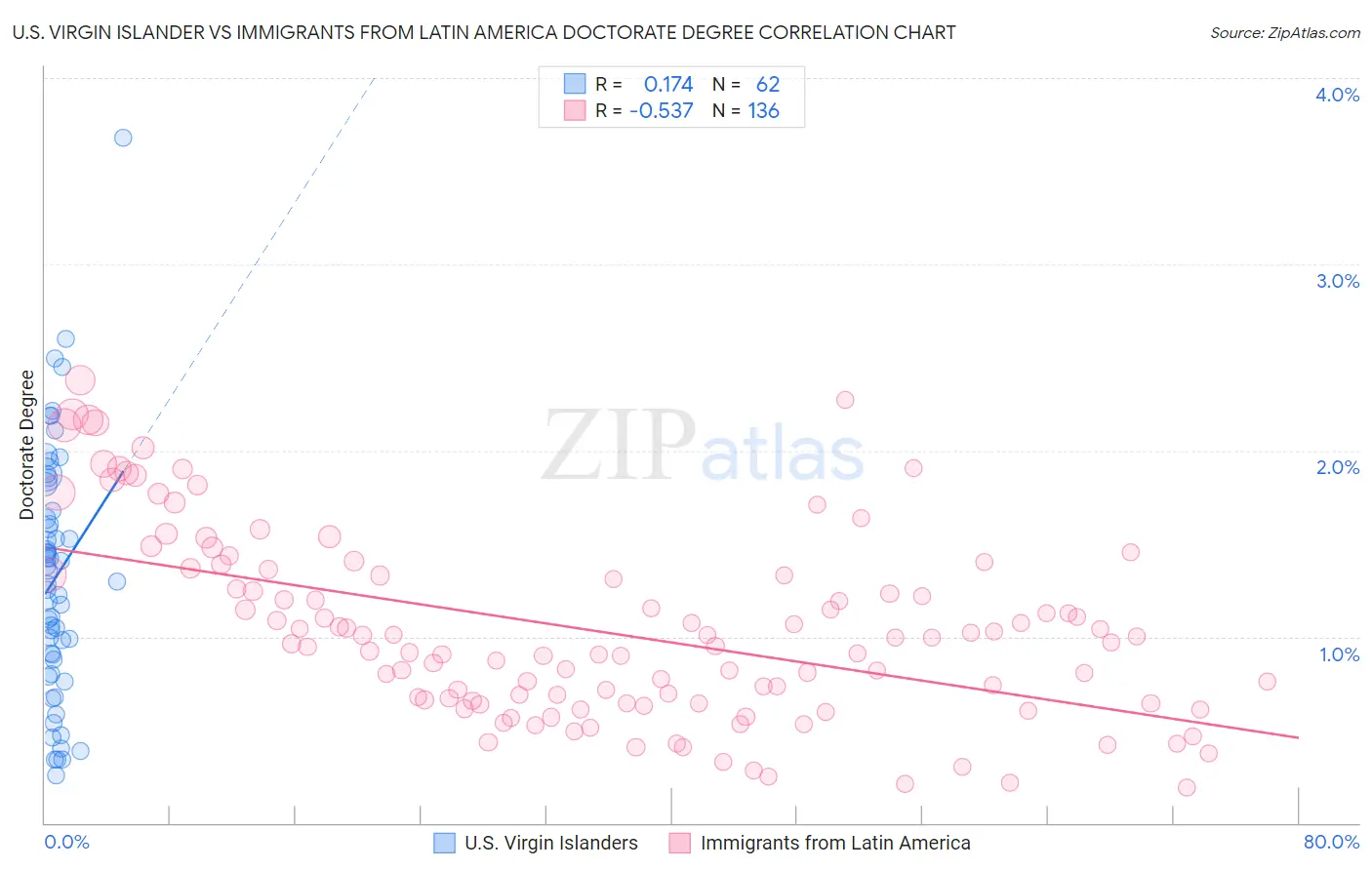U.S. Virgin Islander vs Immigrants from Latin America Doctorate Degree