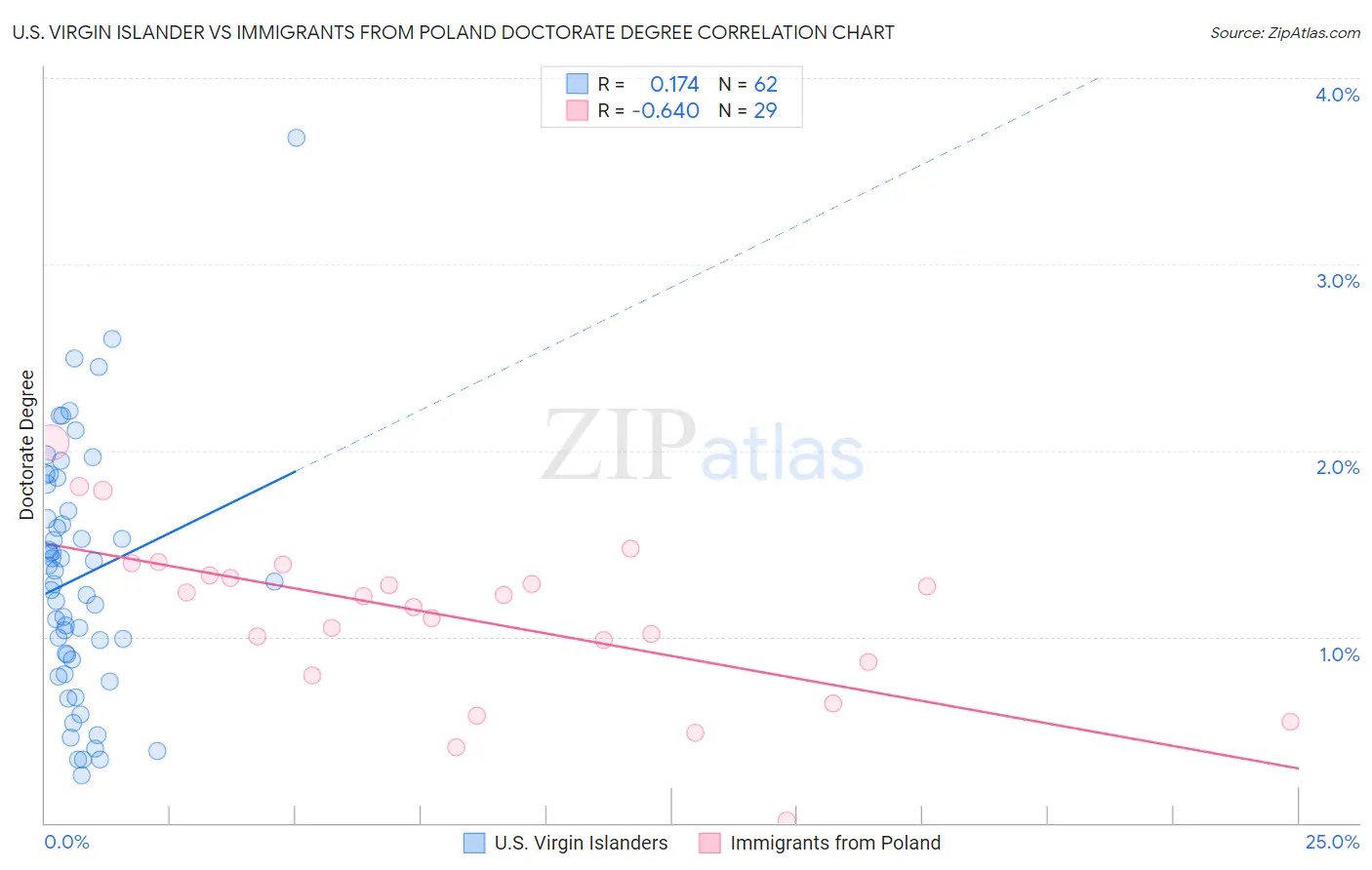 U.S. Virgin Islander vs Immigrants from Poland Doctorate Degree