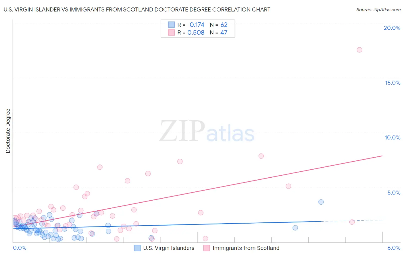 U.S. Virgin Islander vs Immigrants from Scotland Doctorate Degree