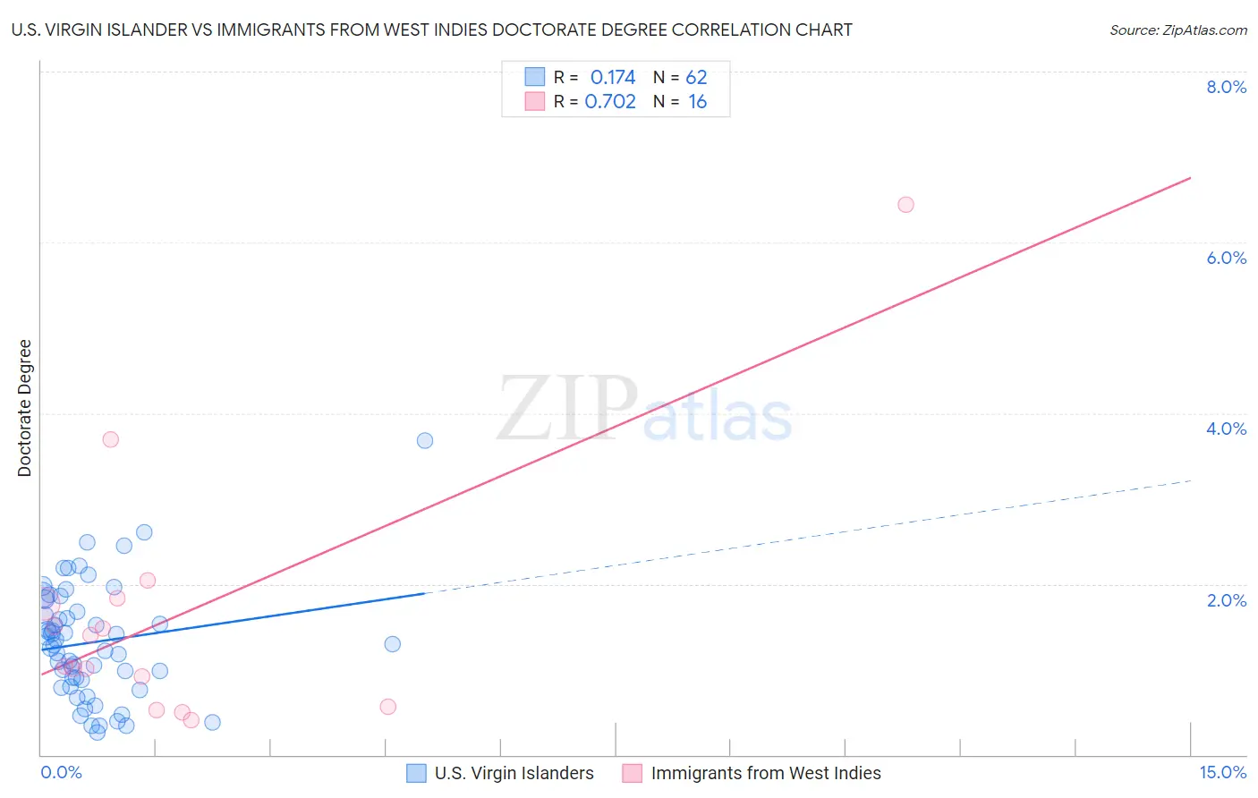 U.S. Virgin Islander vs Immigrants from West Indies Doctorate Degree