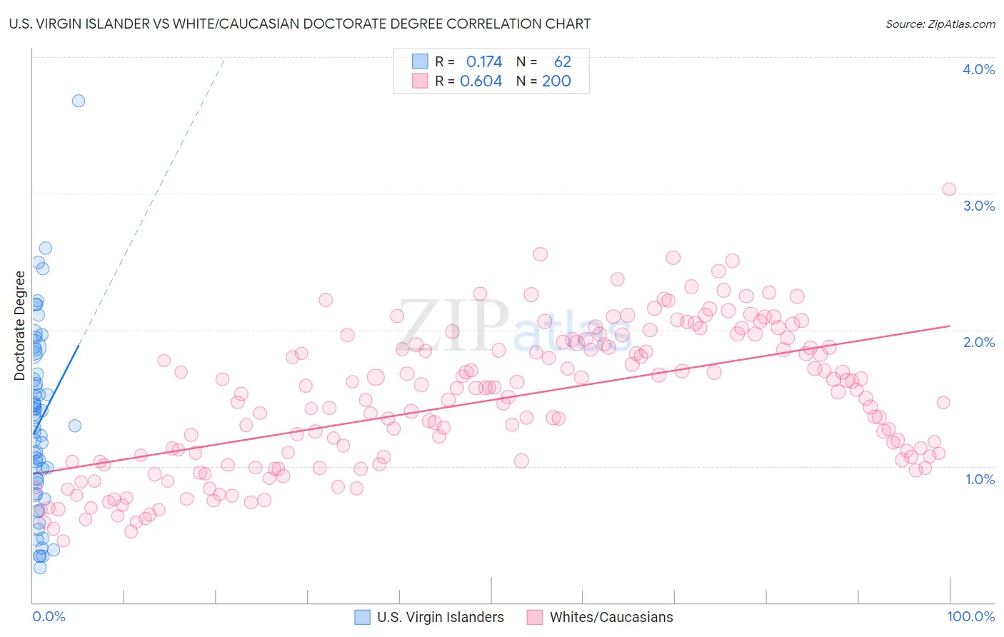 U.S. Virgin Islander vs White/Caucasian Doctorate Degree