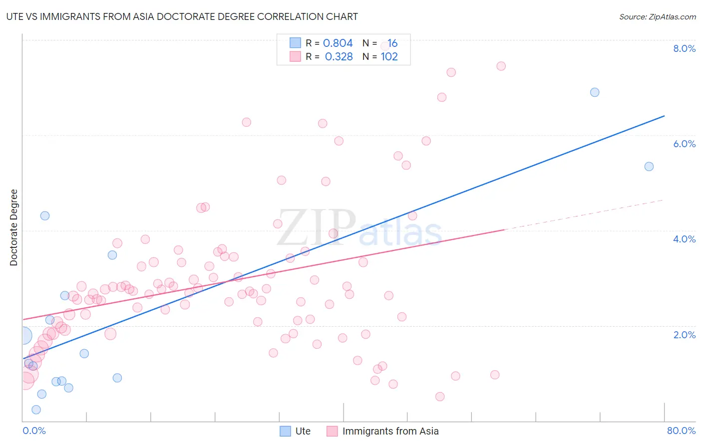 Ute vs Immigrants from Asia Doctorate Degree