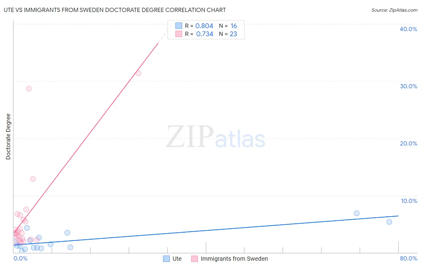 Ute vs Immigrants from Sweden Doctorate Degree