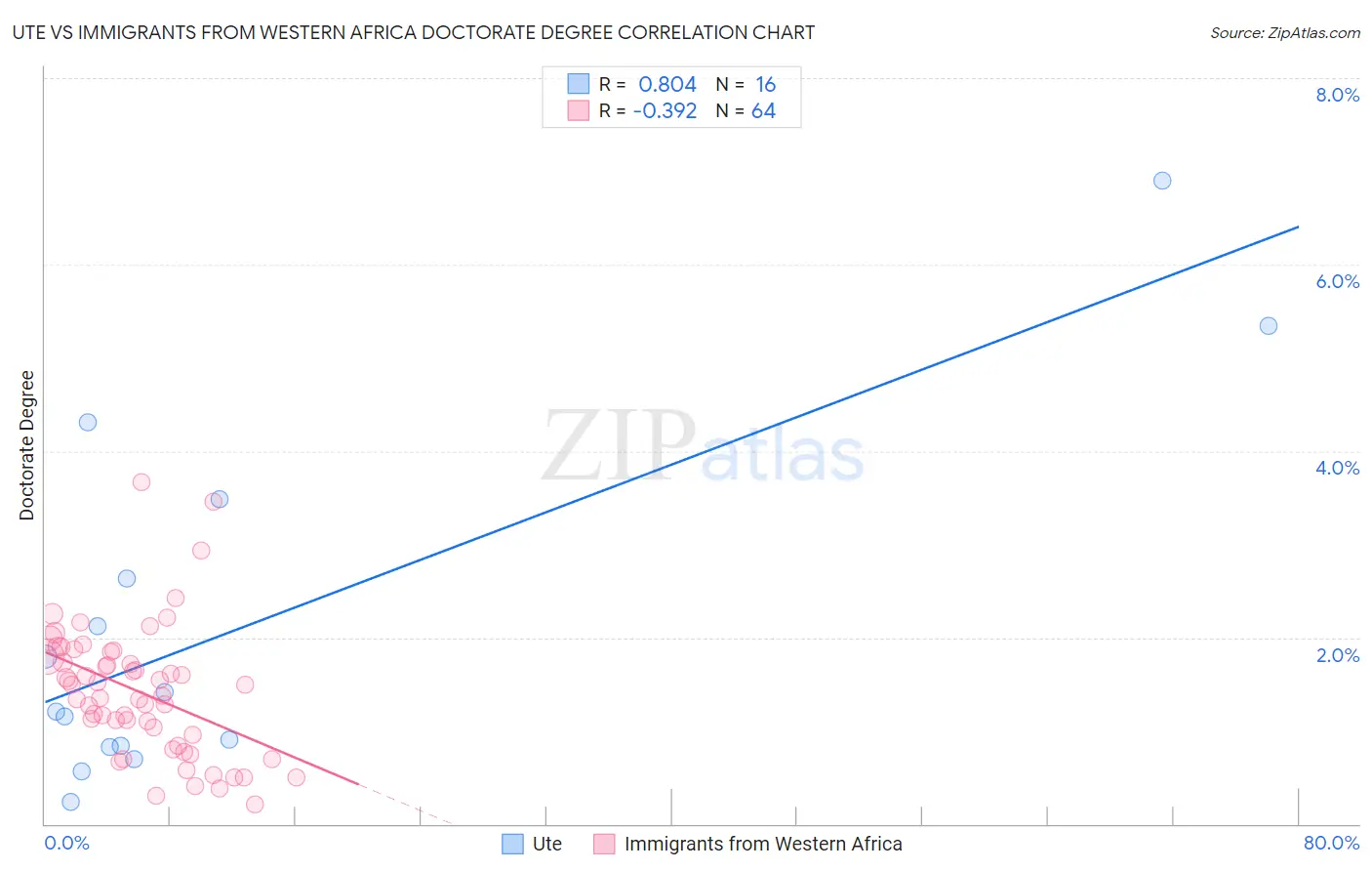 Ute vs Immigrants from Western Africa Doctorate Degree